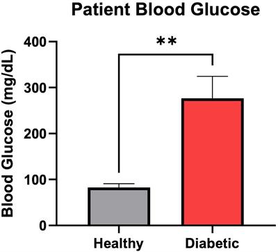 Healthy and diabetic primary human osteoblasts exhibit varying phenotypic profiles in high and low glucose environments on 3D-printed titanium surfaces